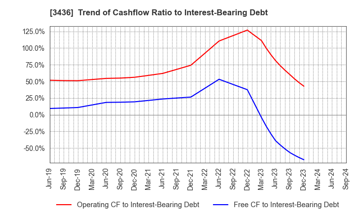 3436 SUMCO CORPORATION: Trend of Cashflow Ratio to Interest-Bearing Debt