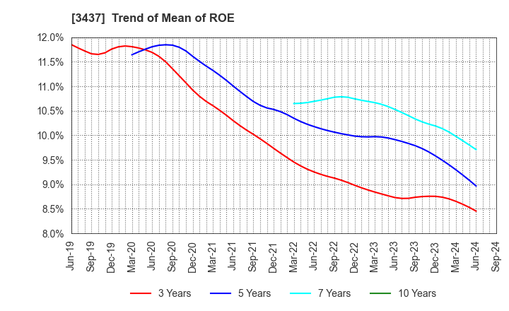 3437 TOKUDEN CO.,LTD.: Trend of Mean of ROE