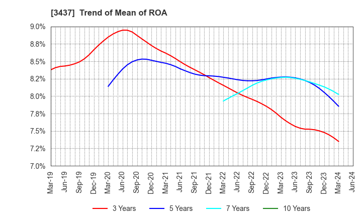 3437 TOKUDEN CO.,LTD.: Trend of Mean of ROA