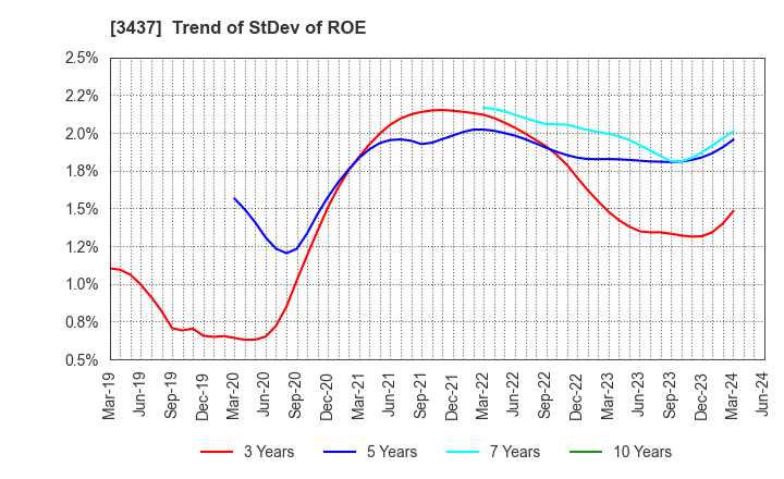 3437 TOKUDEN CO.,LTD.: Trend of StDev of ROE