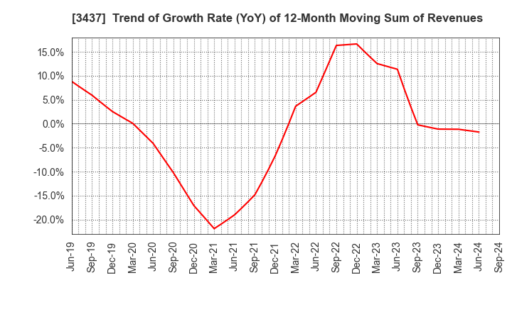 3437 TOKUDEN CO.,LTD.: Trend of Growth Rate (YoY) of 12-Month Moving Sum of Revenues