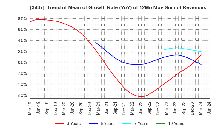 3437 TOKUDEN CO.,LTD.: Trend of Mean of Growth Rate (YoY) of 12Mo Mov Sum of Revenues