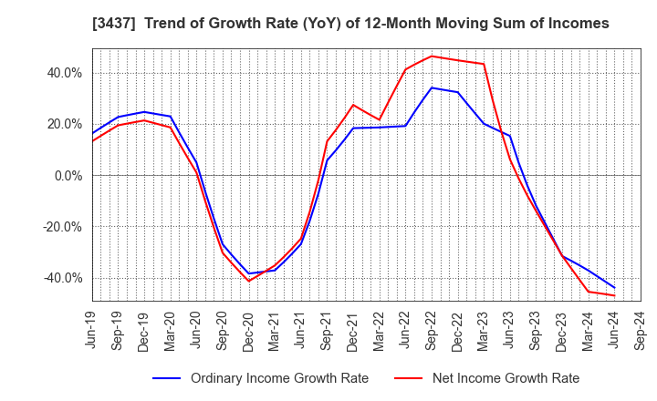 3437 TOKUDEN CO.,LTD.: Trend of Growth Rate (YoY) of 12-Month Moving Sum of Incomes