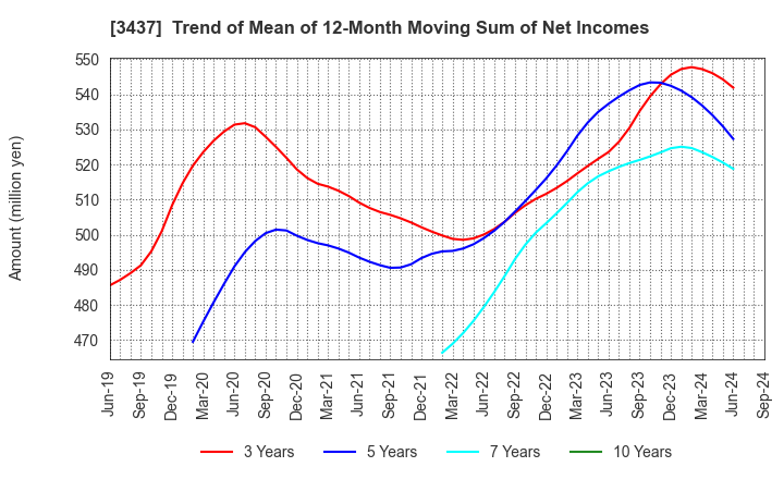 3437 TOKUDEN CO.,LTD.: Trend of Mean of 12-Month Moving Sum of Net Incomes