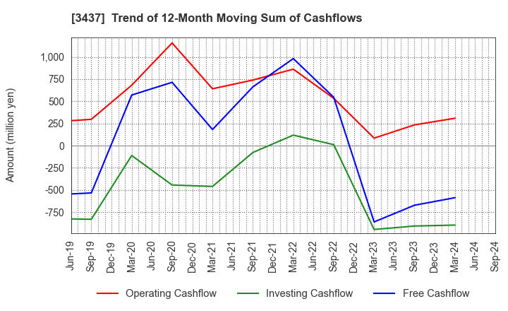 3437 TOKUDEN CO.,LTD.: Trend of 12-Month Moving Sum of Cashflows