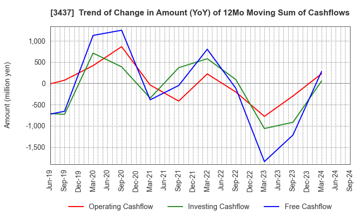 3437 TOKUDEN CO.,LTD.: Trend of Change in Amount (YoY) of 12Mo Moving Sum of Cashflows