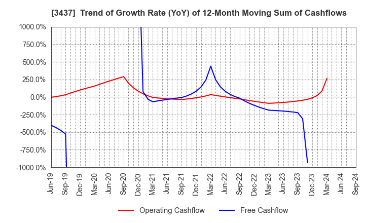 3437 TOKUDEN CO.,LTD.: Trend of Growth Rate (YoY) of 12-Month Moving Sum of Cashflows