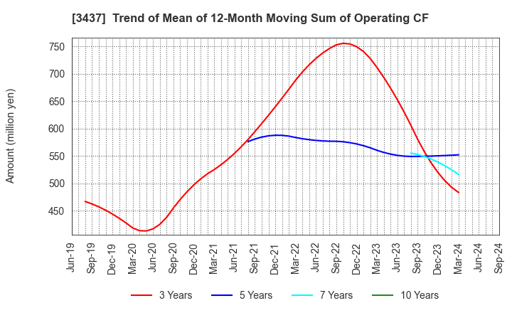 3437 TOKUDEN CO.,LTD.: Trend of Mean of 12-Month Moving Sum of Operating CF