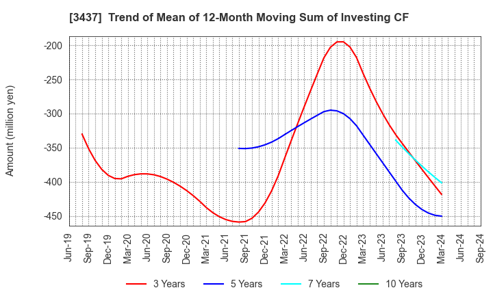 3437 TOKUDEN CO.,LTD.: Trend of Mean of 12-Month Moving Sum of Investing CF