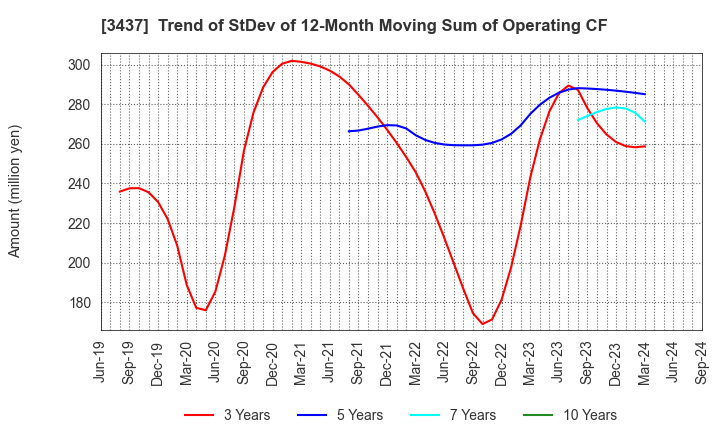 3437 TOKUDEN CO.,LTD.: Trend of StDev of 12-Month Moving Sum of Operating CF