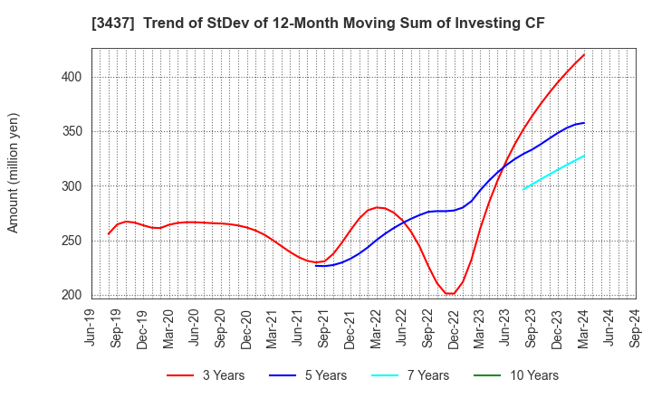 3437 TOKUDEN CO.,LTD.: Trend of StDev of 12-Month Moving Sum of Investing CF