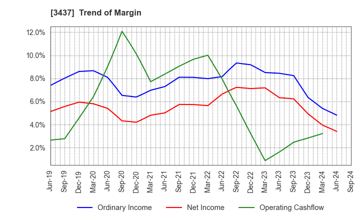 3437 TOKUDEN CO.,LTD.: Trend of Margin