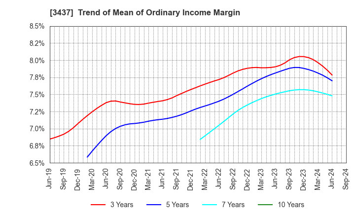 3437 TOKUDEN CO.,LTD.: Trend of Mean of Ordinary Income Margin