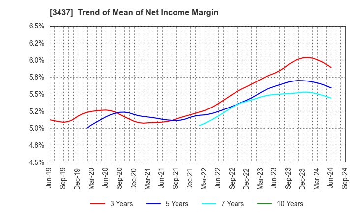 3437 TOKUDEN CO.,LTD.: Trend of Mean of Net Income Margin