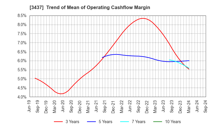 3437 TOKUDEN CO.,LTD.: Trend of Mean of Operating Cashflow Margin