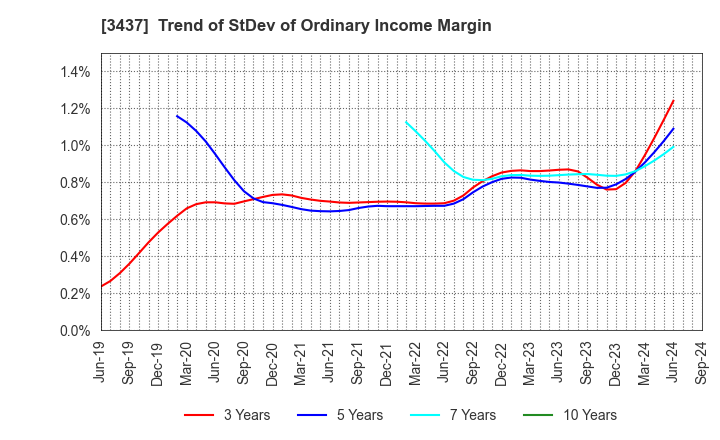 3437 TOKUDEN CO.,LTD.: Trend of StDev of Ordinary Income Margin