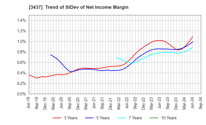 3437 TOKUDEN CO.,LTD.: Trend of StDev of Net Income Margin