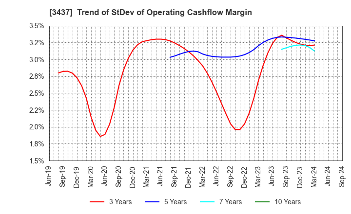 3437 TOKUDEN CO.,LTD.: Trend of StDev of Operating Cashflow Margin