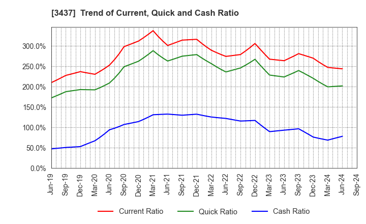 3437 TOKUDEN CO.,LTD.: Trend of Current, Quick and Cash Ratio