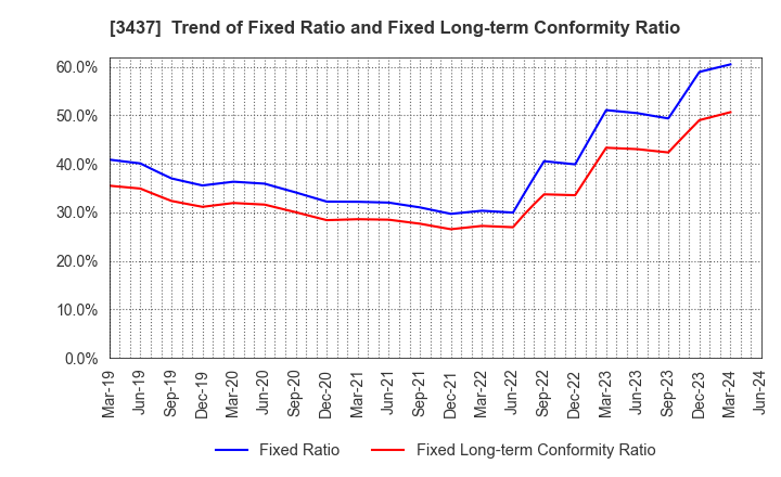 3437 TOKUDEN CO.,LTD.: Trend of Fixed Ratio and Fixed Long-term Conformity Ratio