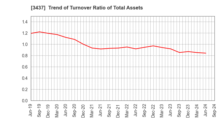 3437 TOKUDEN CO.,LTD.: Trend of Turnover Ratio of Total Assets