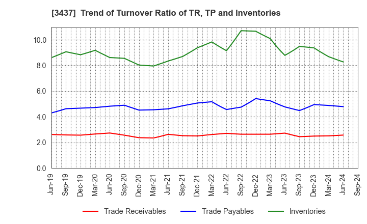 3437 TOKUDEN CO.,LTD.: Trend of Turnover Ratio of TR, TP and Inventories