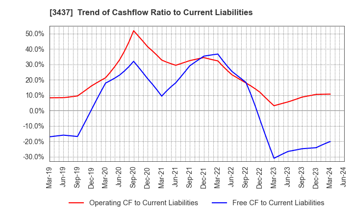3437 TOKUDEN CO.,LTD.: Trend of Cashflow Ratio to Current Liabilities