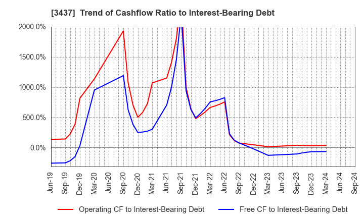 3437 TOKUDEN CO.,LTD.: Trend of Cashflow Ratio to Interest-Bearing Debt