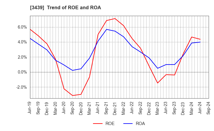 3439 Mitsuchi Corporation: Trend of ROE and ROA