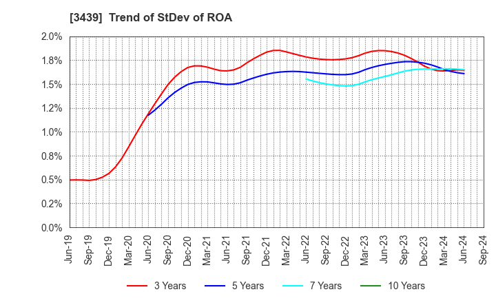 3439 Mitsuchi Corporation: Trend of StDev of ROA