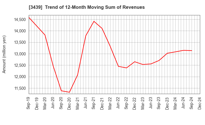 3439 Mitsuchi Corporation: Trend of 12-Month Moving Sum of Revenues