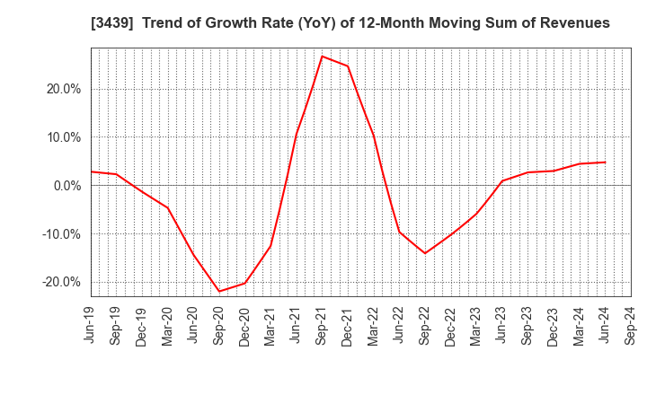 3439 Mitsuchi Corporation: Trend of Growth Rate (YoY) of 12-Month Moving Sum of Revenues