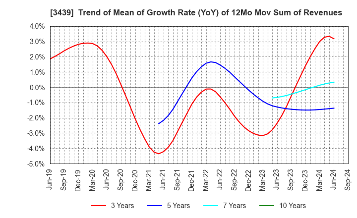 3439 Mitsuchi Corporation: Trend of Mean of Growth Rate (YoY) of 12Mo Mov Sum of Revenues