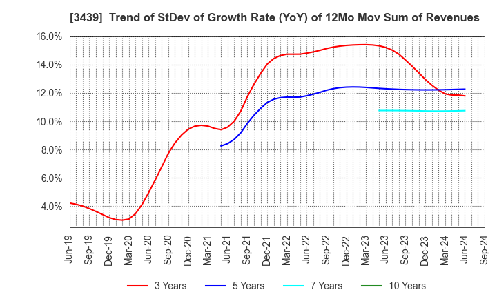 3439 Mitsuchi Corporation: Trend of StDev of Growth Rate (YoY) of 12Mo Mov Sum of Revenues