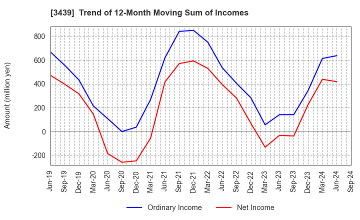 3439 Mitsuchi Corporation: Trend of 12-Month Moving Sum of Incomes