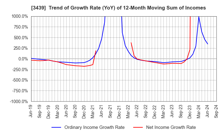 3439 Mitsuchi Corporation: Trend of Growth Rate (YoY) of 12-Month Moving Sum of Incomes