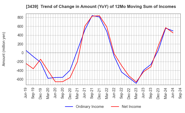 3439 Mitsuchi Corporation: Trend of Change in Amount (YoY) of 12Mo Moving Sum of Incomes