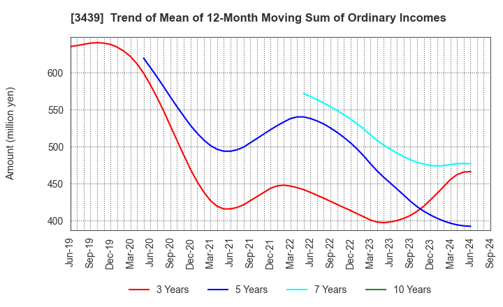 3439 Mitsuchi Corporation: Trend of Mean of 12-Month Moving Sum of Ordinary Incomes