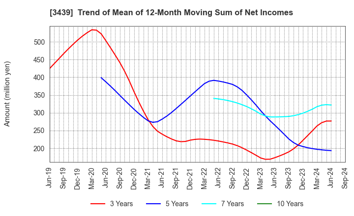 3439 Mitsuchi Corporation: Trend of Mean of 12-Month Moving Sum of Net Incomes