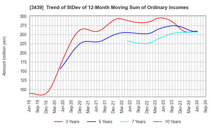 3439 Mitsuchi Corporation: Trend of StDev of 12-Month Moving Sum of Ordinary Incomes