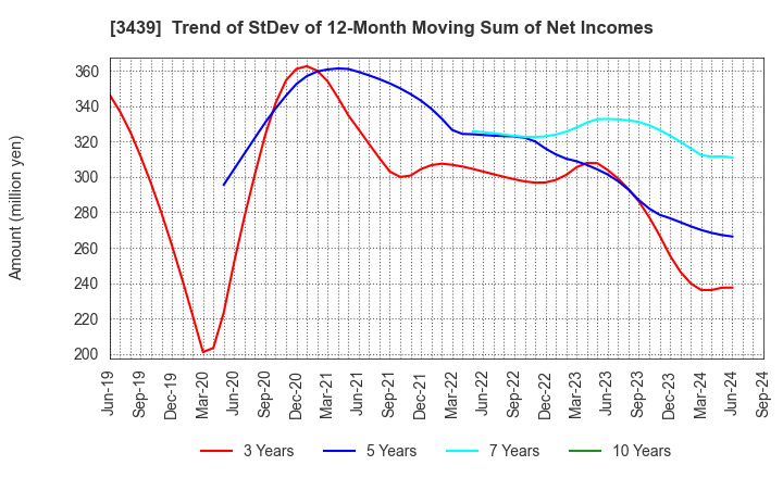 3439 Mitsuchi Corporation: Trend of StDev of 12-Month Moving Sum of Net Incomes