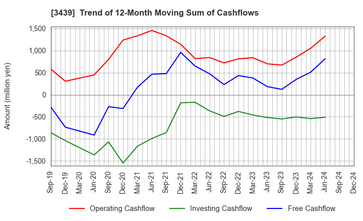 3439 Mitsuchi Corporation: Trend of 12-Month Moving Sum of Cashflows