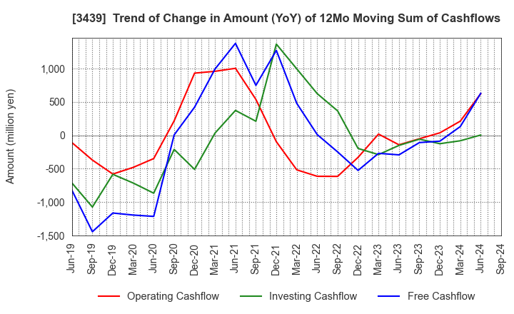 3439 Mitsuchi Corporation: Trend of Change in Amount (YoY) of 12Mo Moving Sum of Cashflows