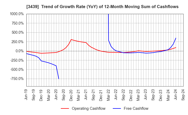 3439 Mitsuchi Corporation: Trend of Growth Rate (YoY) of 12-Month Moving Sum of Cashflows