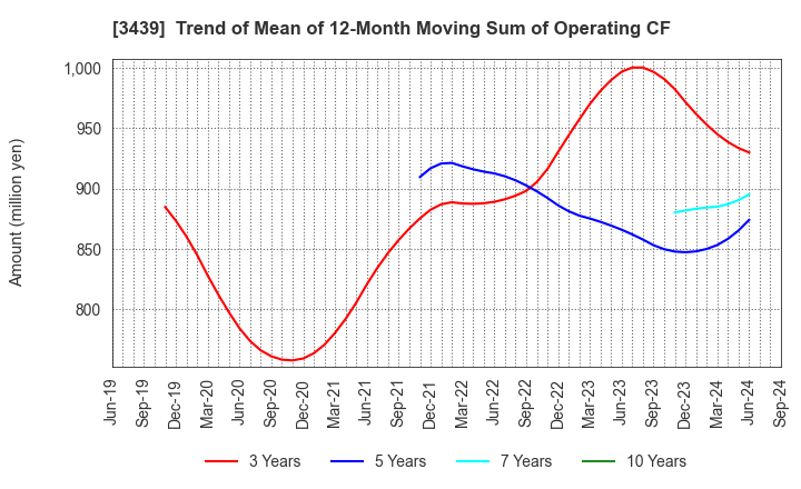 3439 Mitsuchi Corporation: Trend of Mean of 12-Month Moving Sum of Operating CF