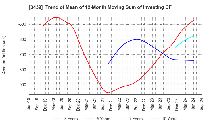 3439 Mitsuchi Corporation: Trend of Mean of 12-Month Moving Sum of Investing CF