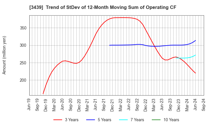 3439 Mitsuchi Corporation: Trend of StDev of 12-Month Moving Sum of Operating CF