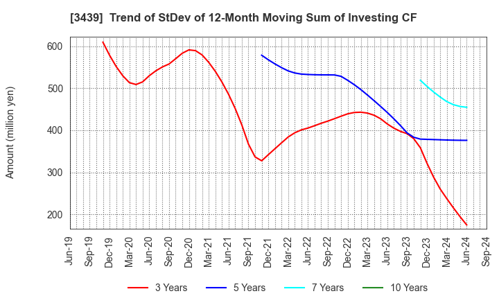 3439 Mitsuchi Corporation: Trend of StDev of 12-Month Moving Sum of Investing CF