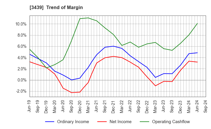 3439 Mitsuchi Corporation: Trend of Margin