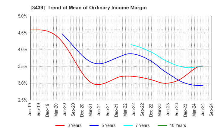 3439 Mitsuchi Corporation: Trend of Mean of Ordinary Income Margin